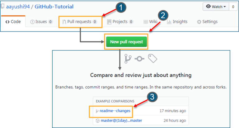 Tạo pull request trên Github