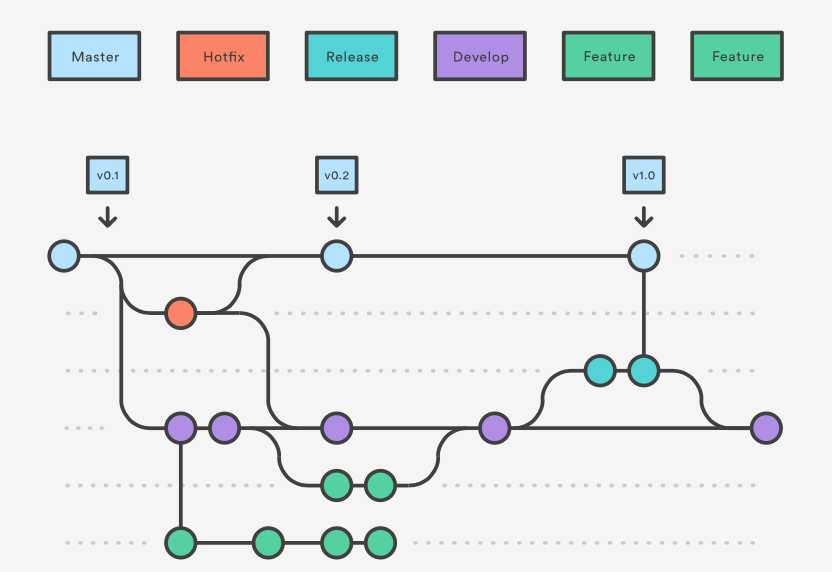 git create branch master