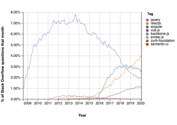 front end framework trend