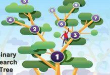 Thuật toán tìm kiếm nhị phân – Binary Search Tree (BTS) thuật toán tìm kiếm nhị phân