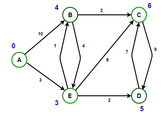 Dijkstra's Algorithm in C++
