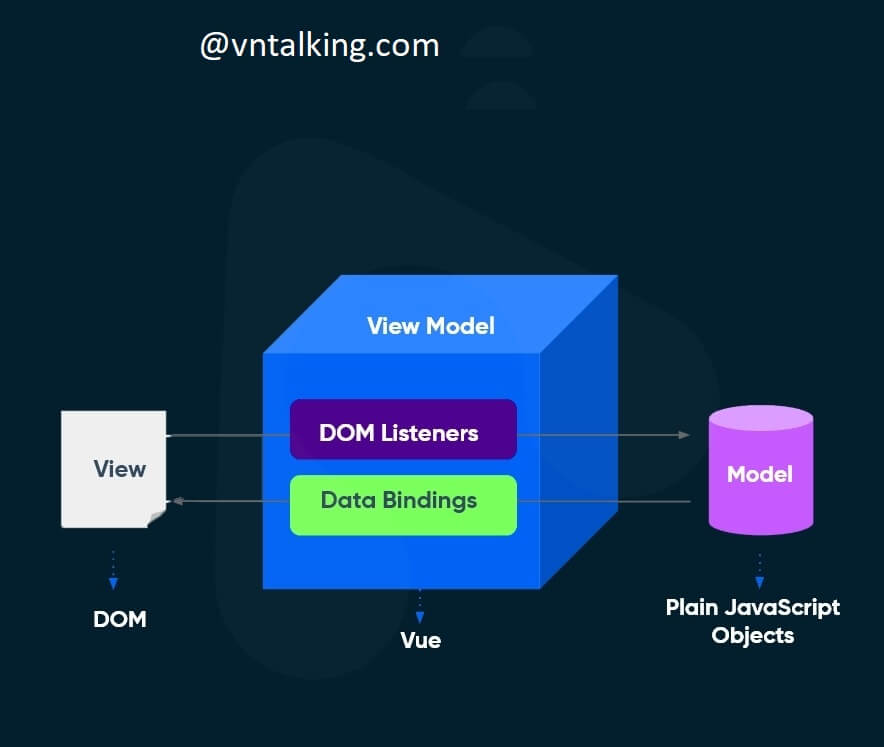 Module hóa ứng dụng và mô hình MVVM