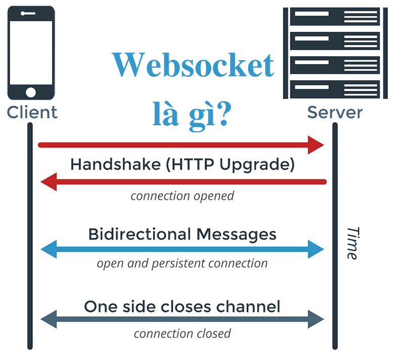 websocket_la_gi