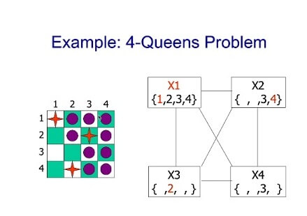 Giải Bài Toán N-Queens Bằng Thuật Toán Backtracking Trong JavaScript bai-toan-n-queen