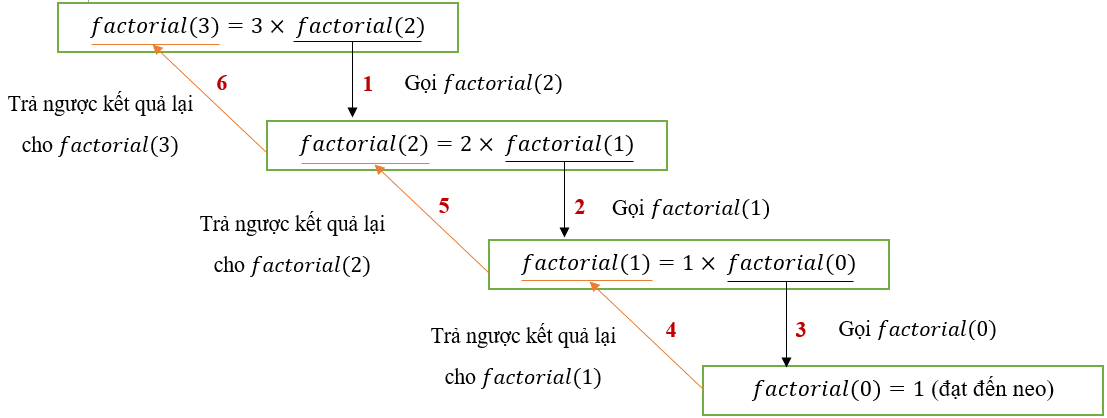 minh_hoa_de_quy