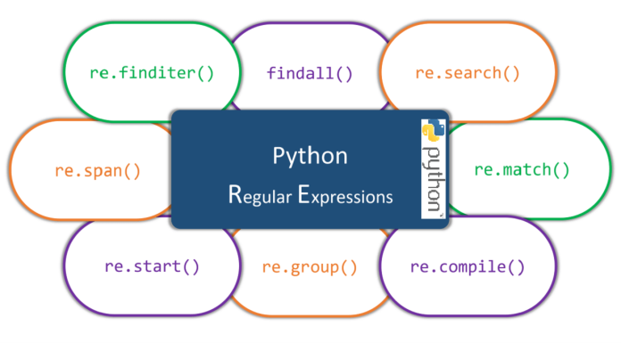 Sức Mạnh Của Biểu Thức Chính Quy (Regex) Trong Python python-regex